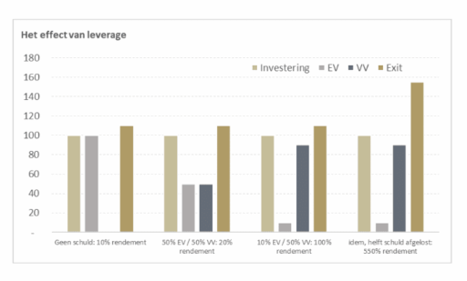 BB Capital - 1-het-effect-van-leverage-private-equity