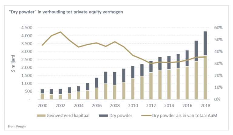 BB Capital - 3-dry-powder-in-verhouding-tot-private-equity-vermogen-2