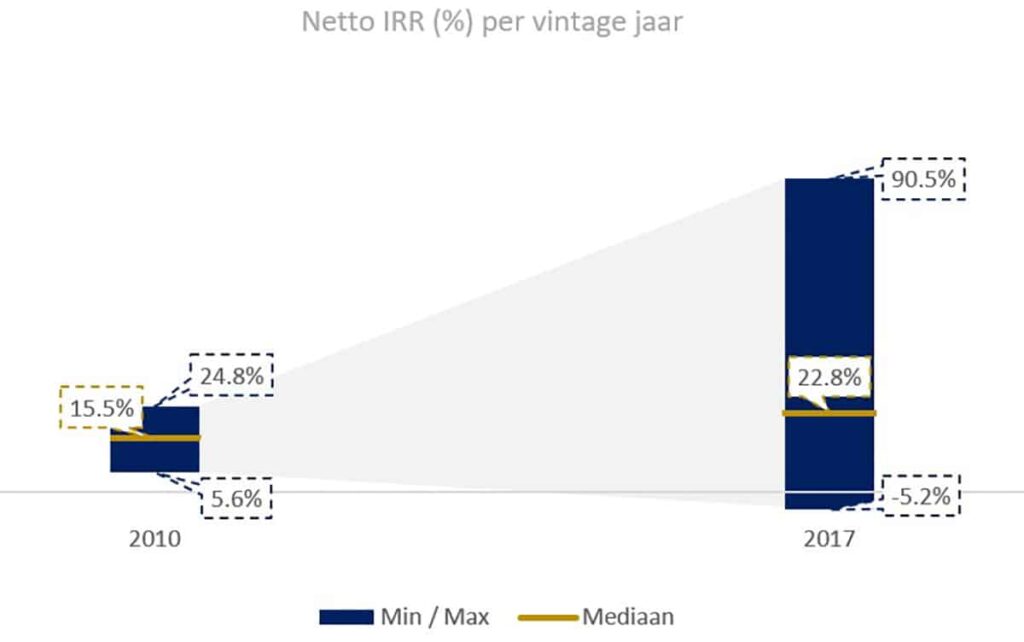 BB Capital - Fondsselectie-private-equity-rendement