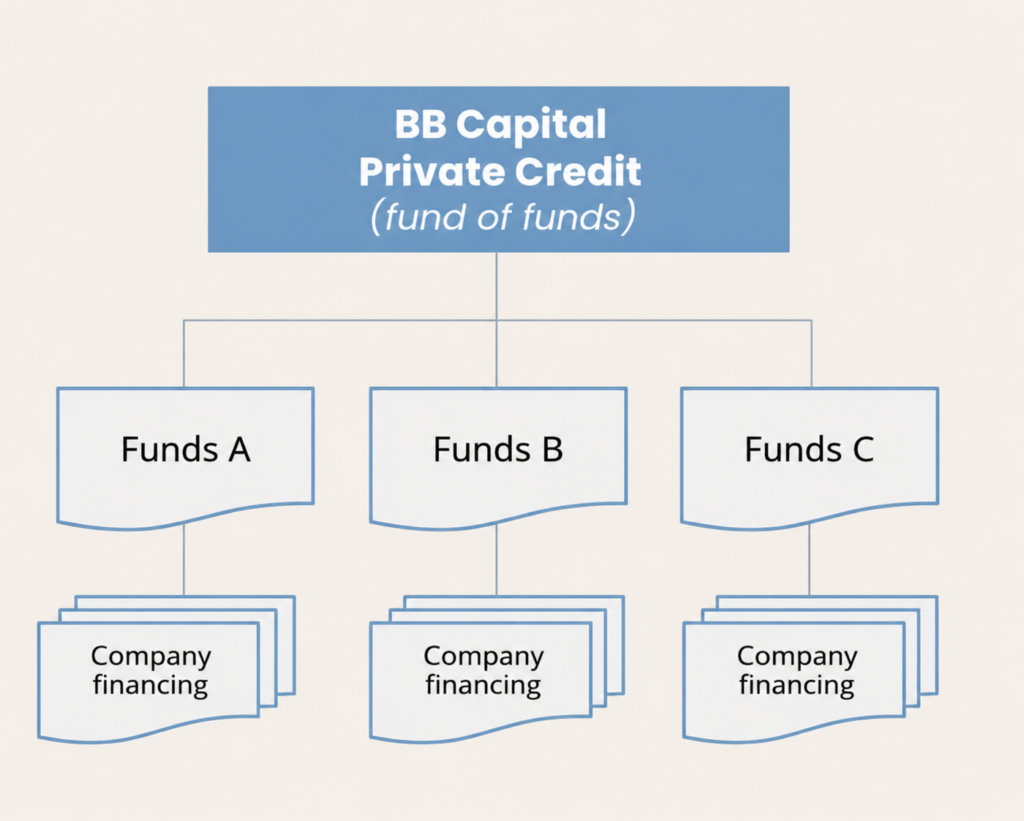 BB Capital - Private-credit-beleggen-bb-capital