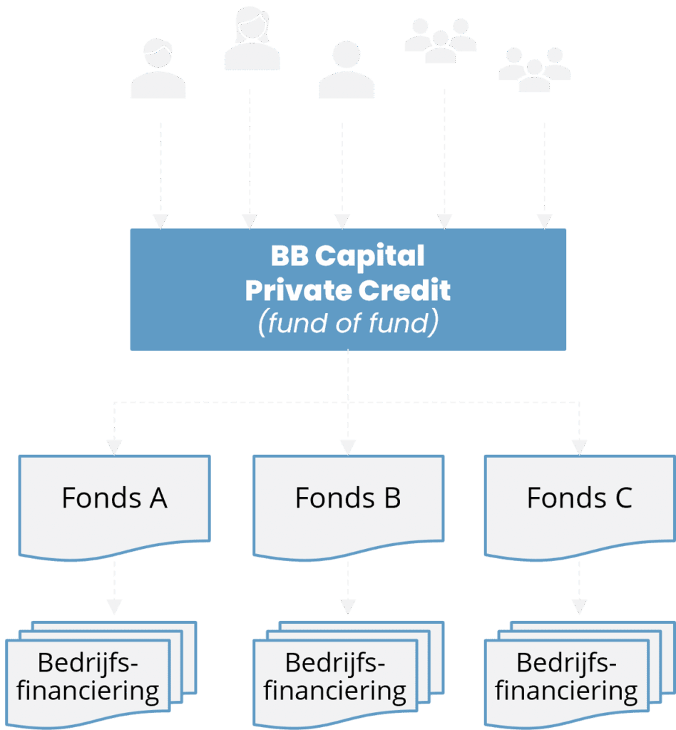 BB Capital - Private-credit-beleggen-bb-capital