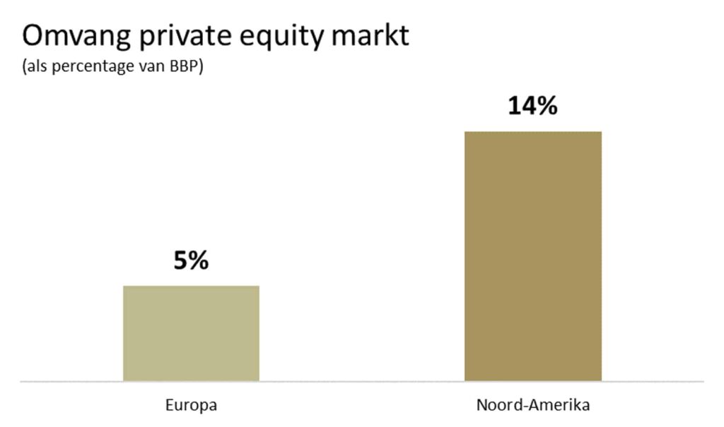 BB Capital - Private-equity-markt-omvang-als-pecentage-van-bbp