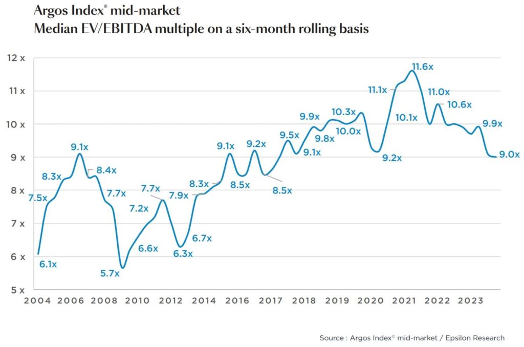 BB Capital - Argos-grafiek