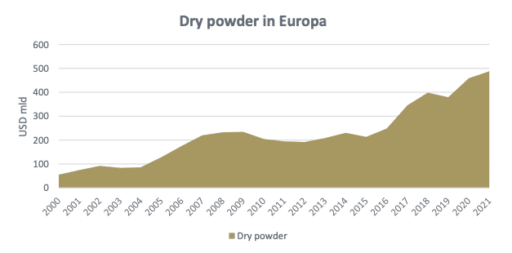 BB Capital - Dry-powder-private-equity-grafiek-1