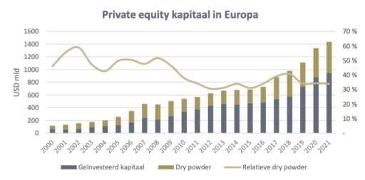 BB Capital - Dry-powder-private-equity-grafiek-2