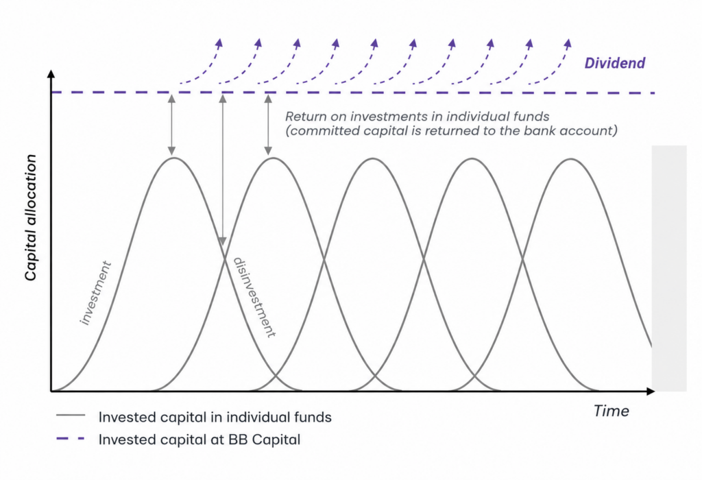 BB Capital - Evergreen-fund-of-funds-infrastructuur