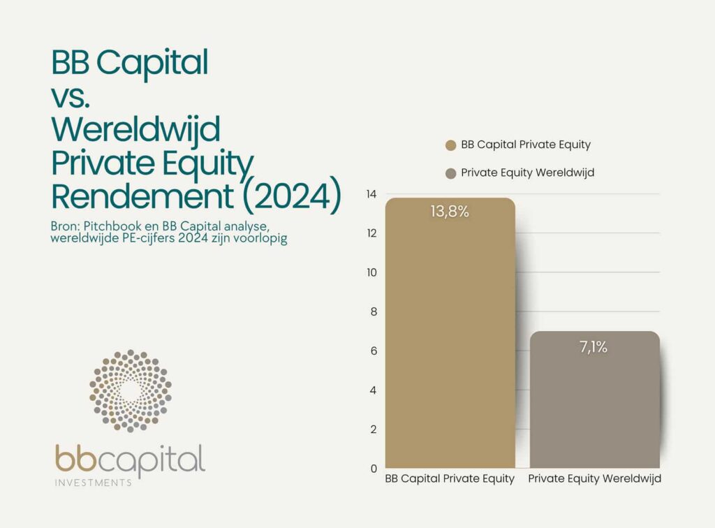 BB Capital - Grafiek bb - 1