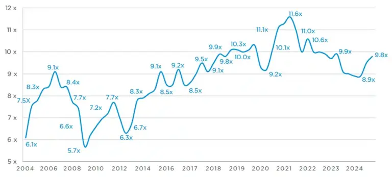 BB Capital - Graph-argos-index-q424-en-01-friday-feed