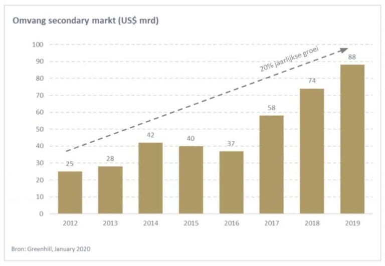 BB Capital - Omvang-secondary-private-equity-markt-1024x708-1