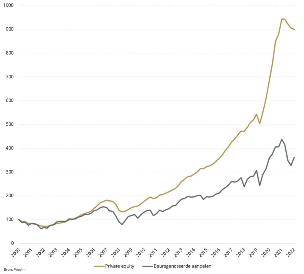 BB Capital - Preqin-bron-investeren-private-equity-bbcapital (2)