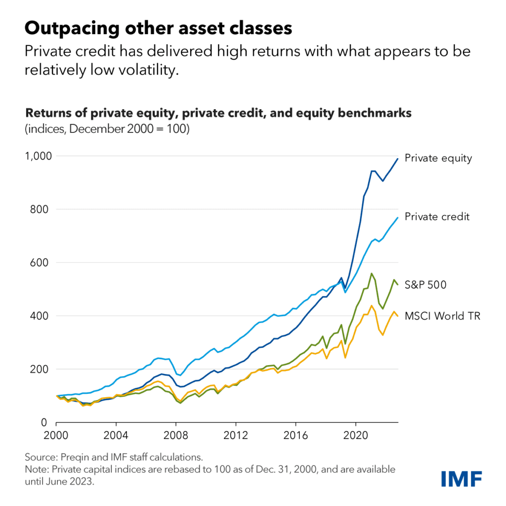 BB Capital - Private-credit-blog-chart1-hoge-rendementen