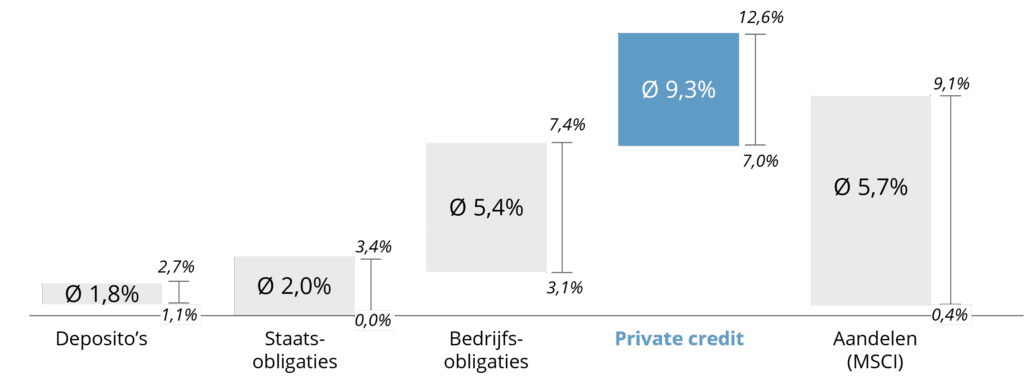 BB Capital - Private-credit-rendement-bb-capital