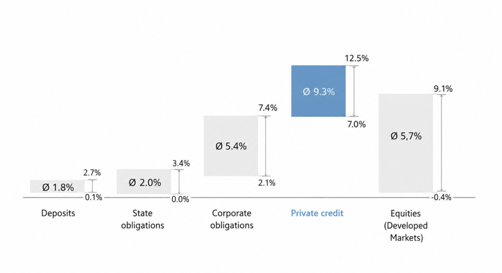 BB Capital - Private-credit-rendement-bb-capital