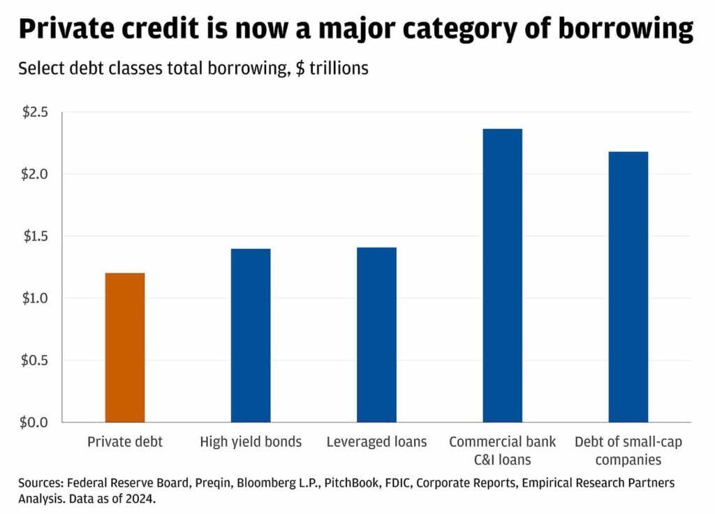 BB Capital - Tmt-private-credit-promising-or-problematic-chart-1