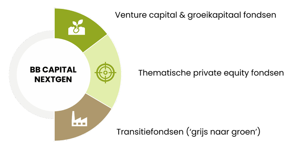 BB Capital - Uitleg-impact-fonds-private-markets-bb-capital-next-gen-1