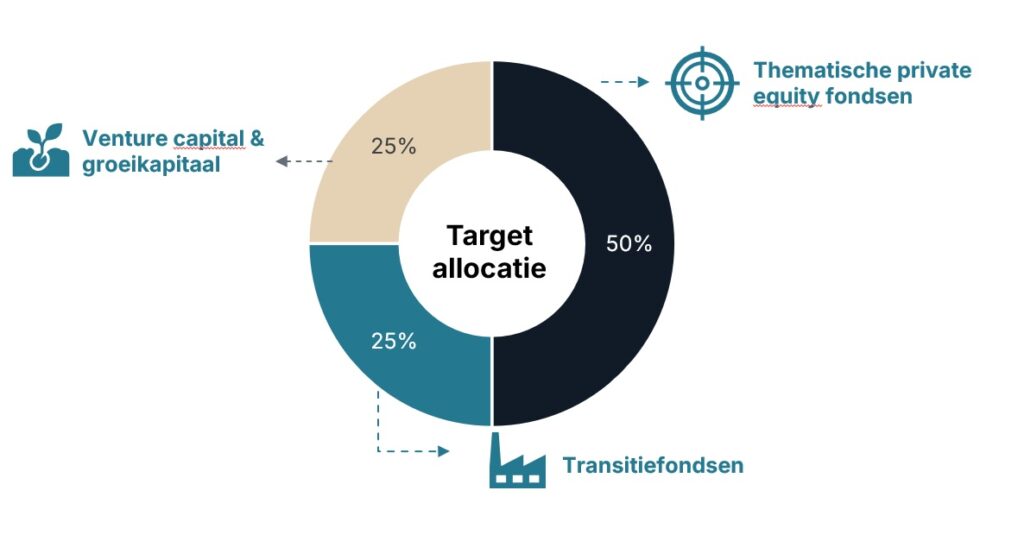 BB Capital - Ng_targetallocaties