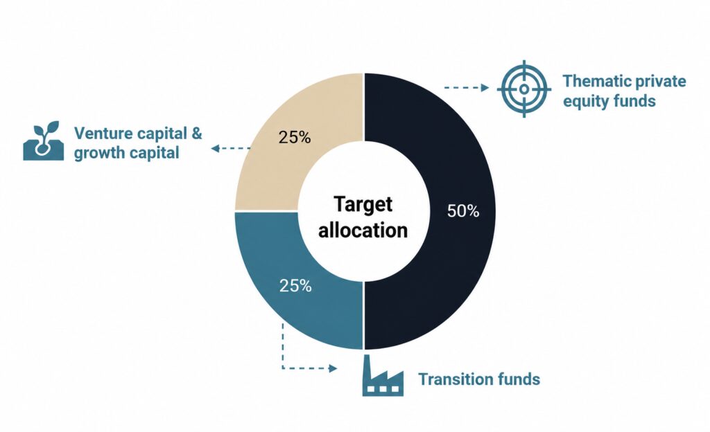 BB Capital - Ng_targetallocaties