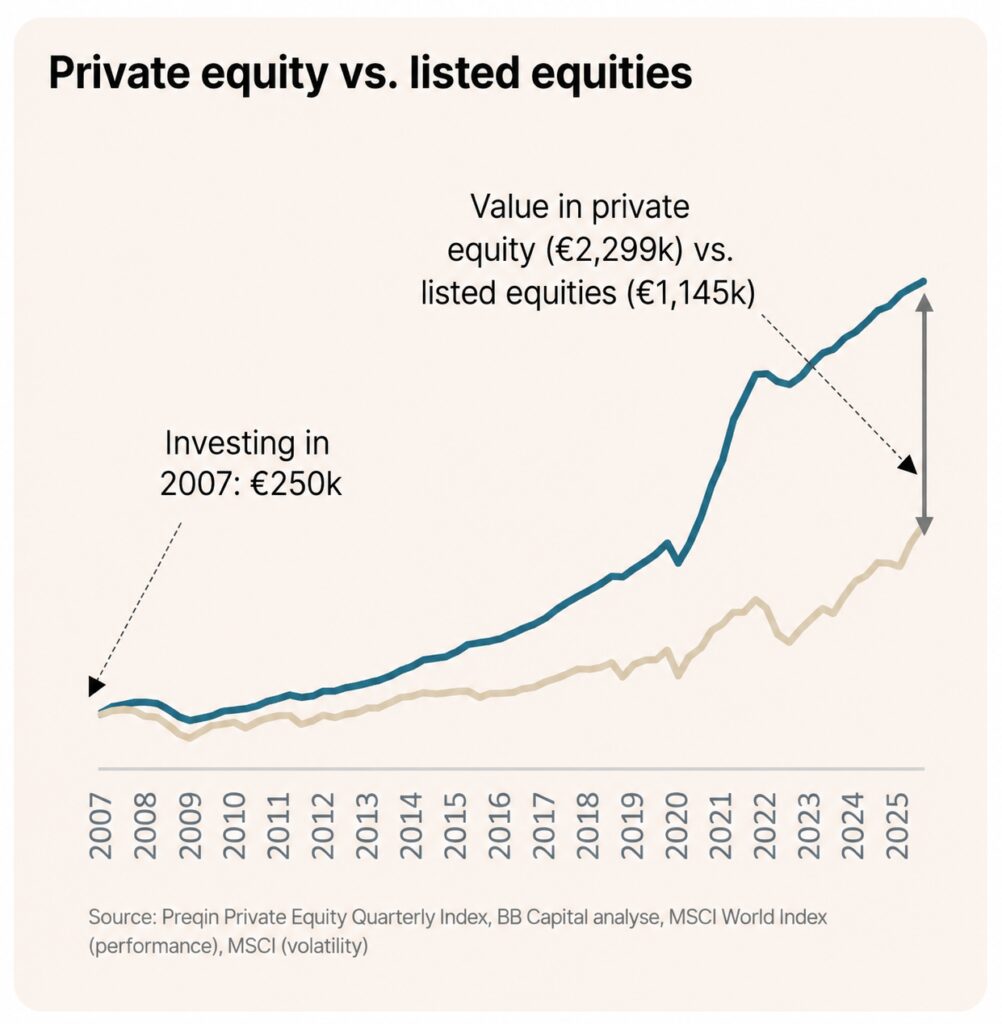 BB Capital - Private equity versus beleggen op de beurs