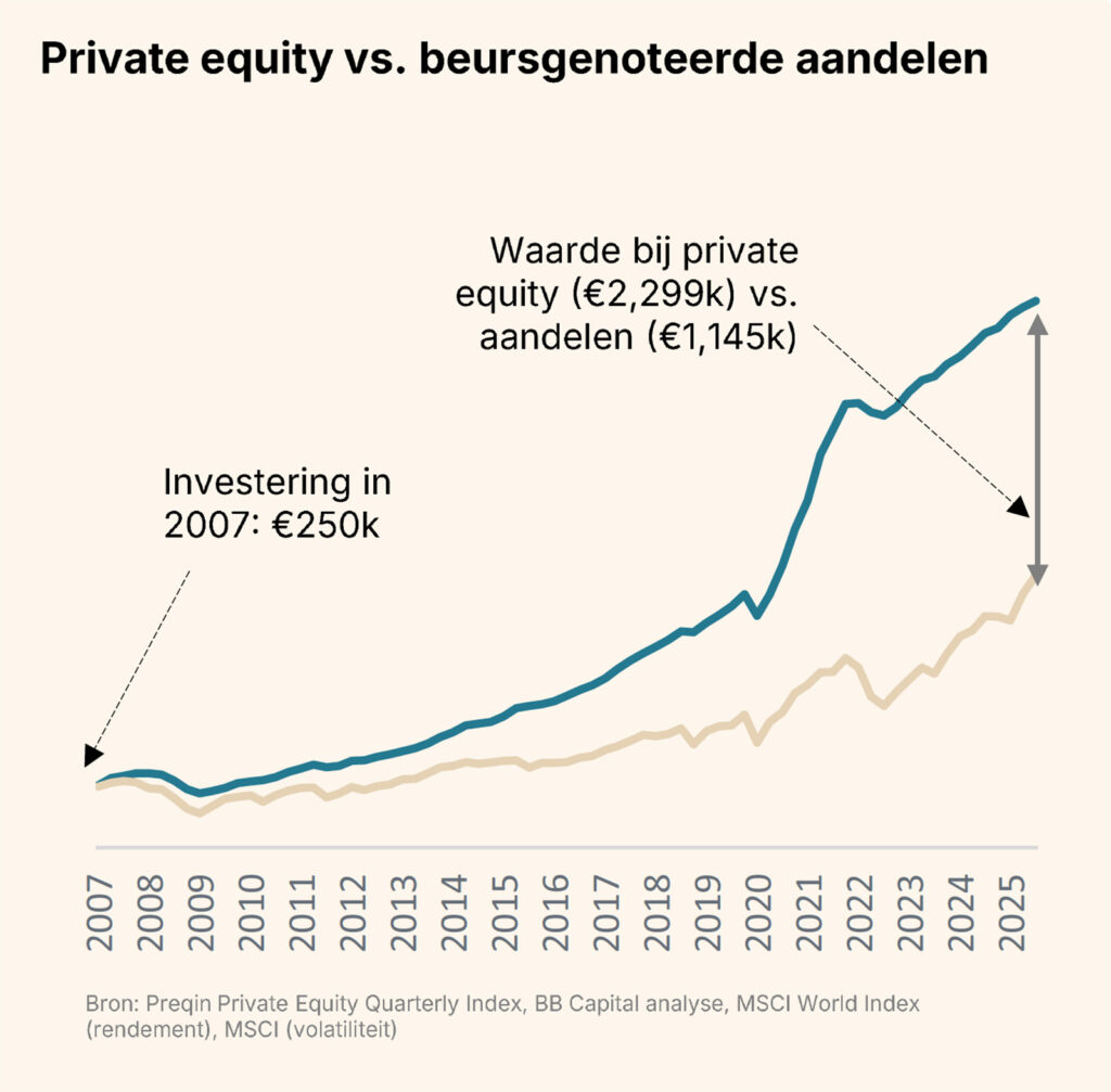 BB Capital - Private equity versus beleggen op de beurs