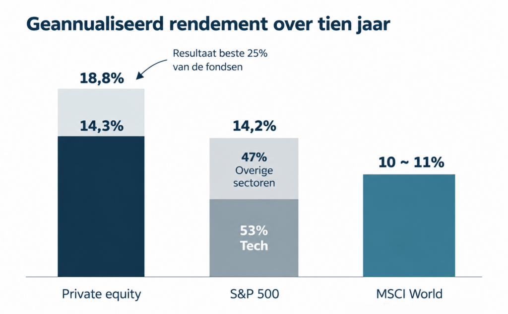 BB Capital - Geannualiseerd rendement over 10 jaar
