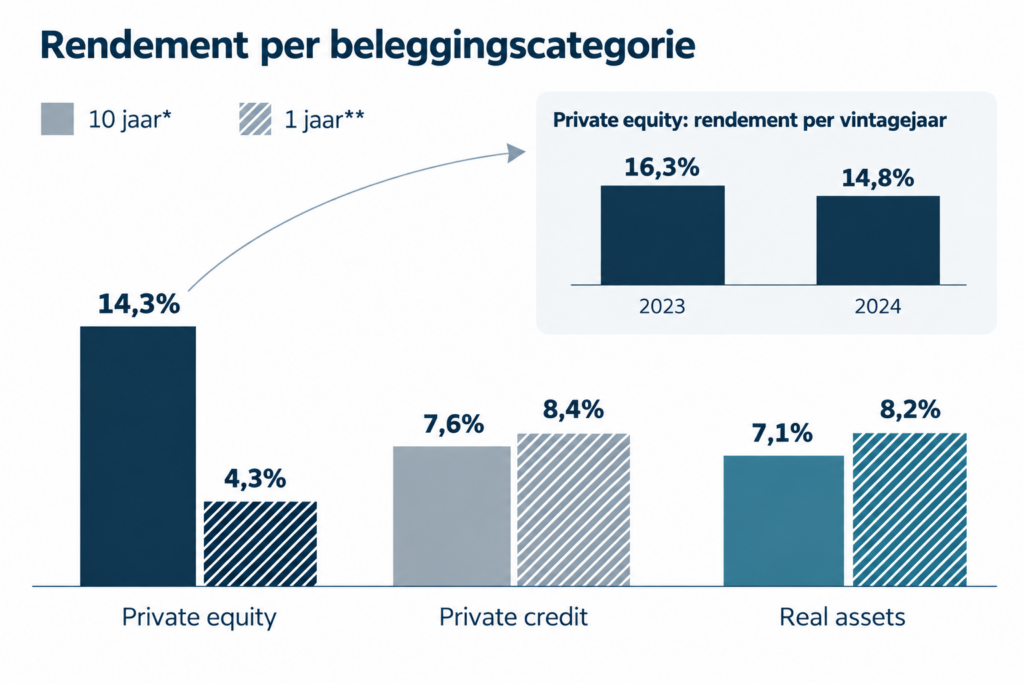 BB Capital - Rendement per beleggingscategorie