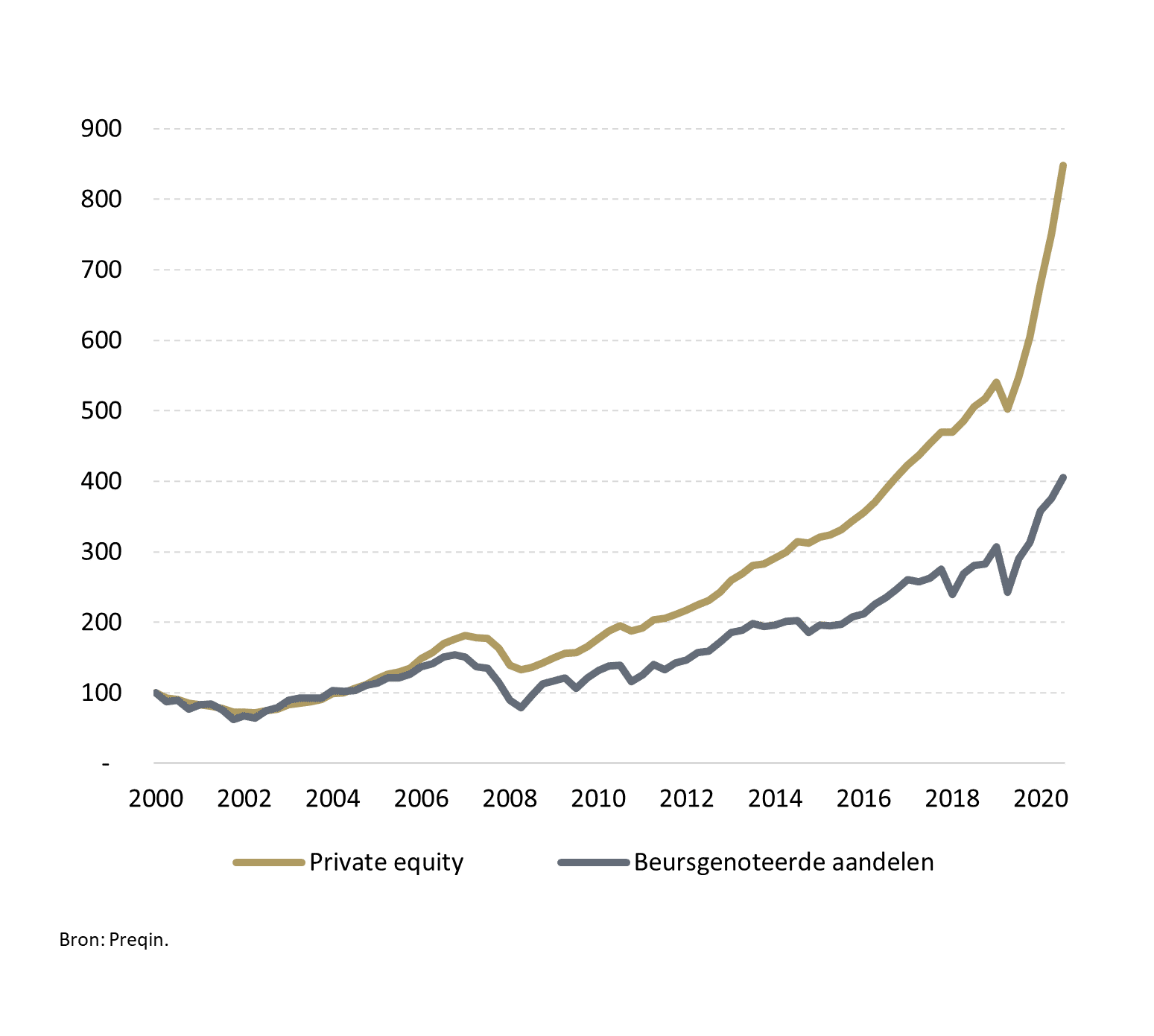 Renedement-private-equity-versus-bergenoteerde-bedrijven-transparant-hoog