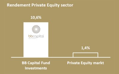 Wederom hoog rendement BB Capital Fund Investments in 2022