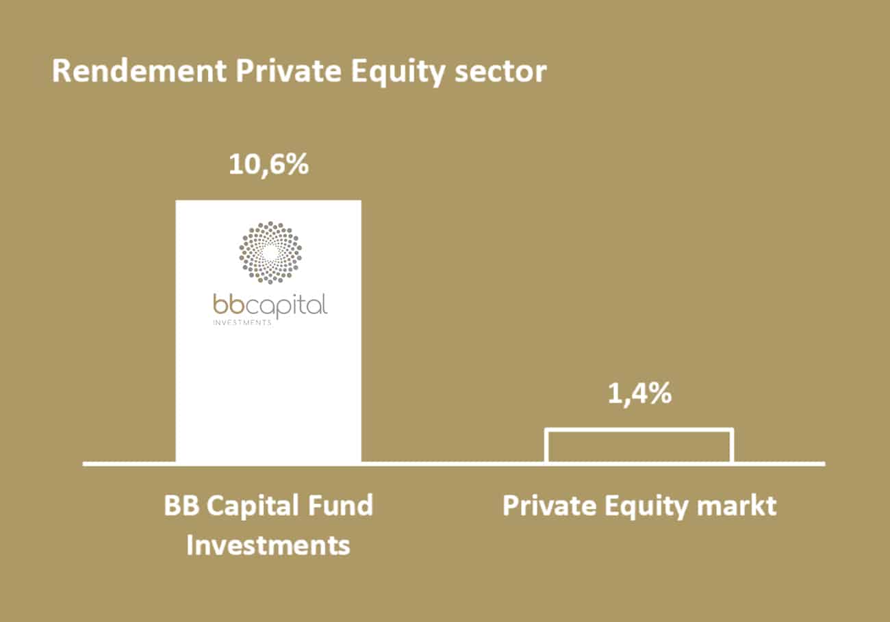 Wederom Hoog Rendement BB Capital Fund Investments In 2022 - BB Capital ...